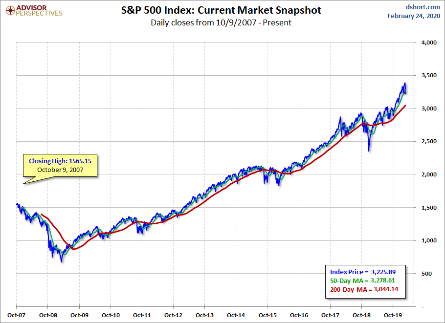S&P 500 MAs