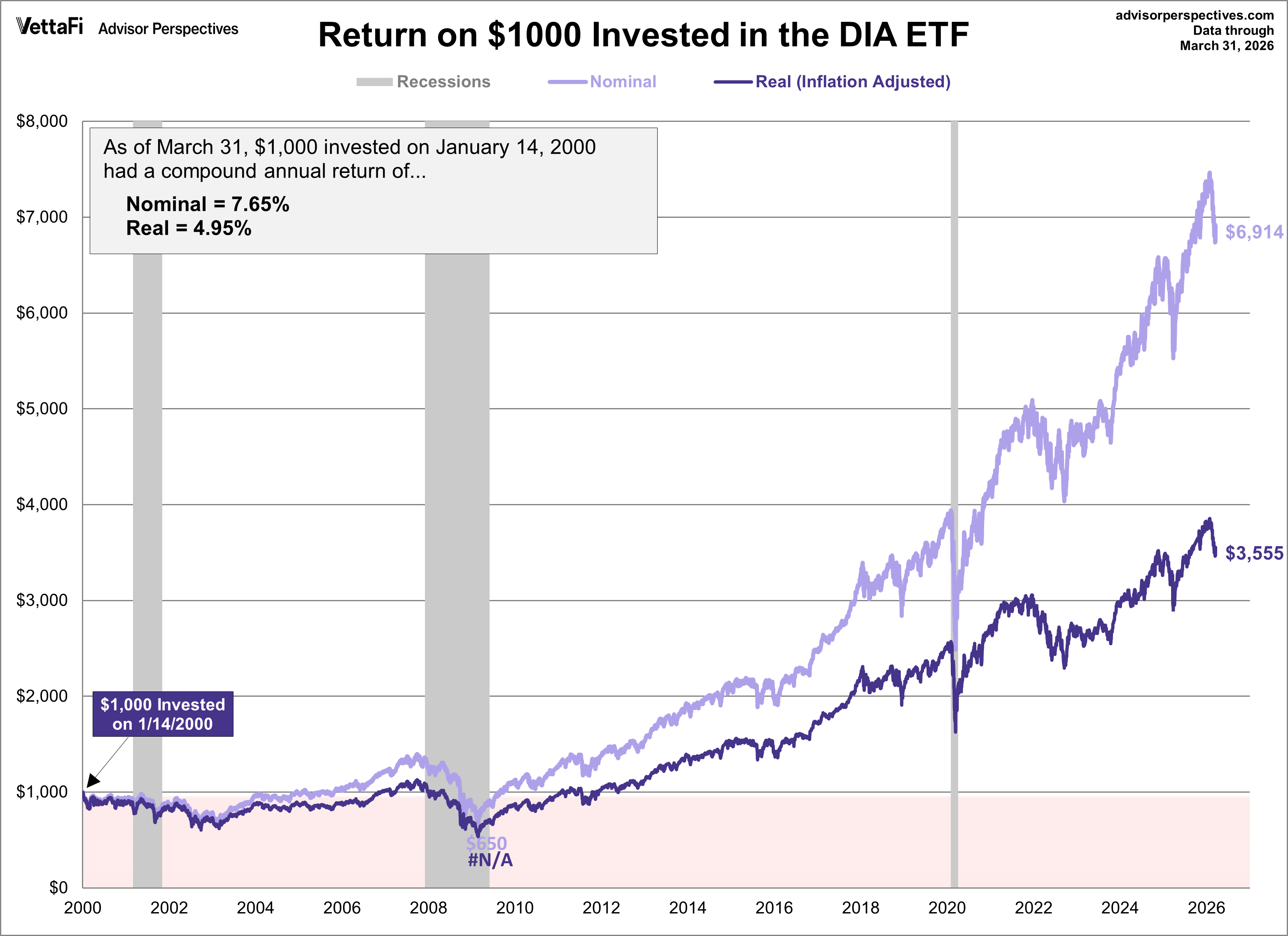 DIA ETF Performance Since 2000 Peak