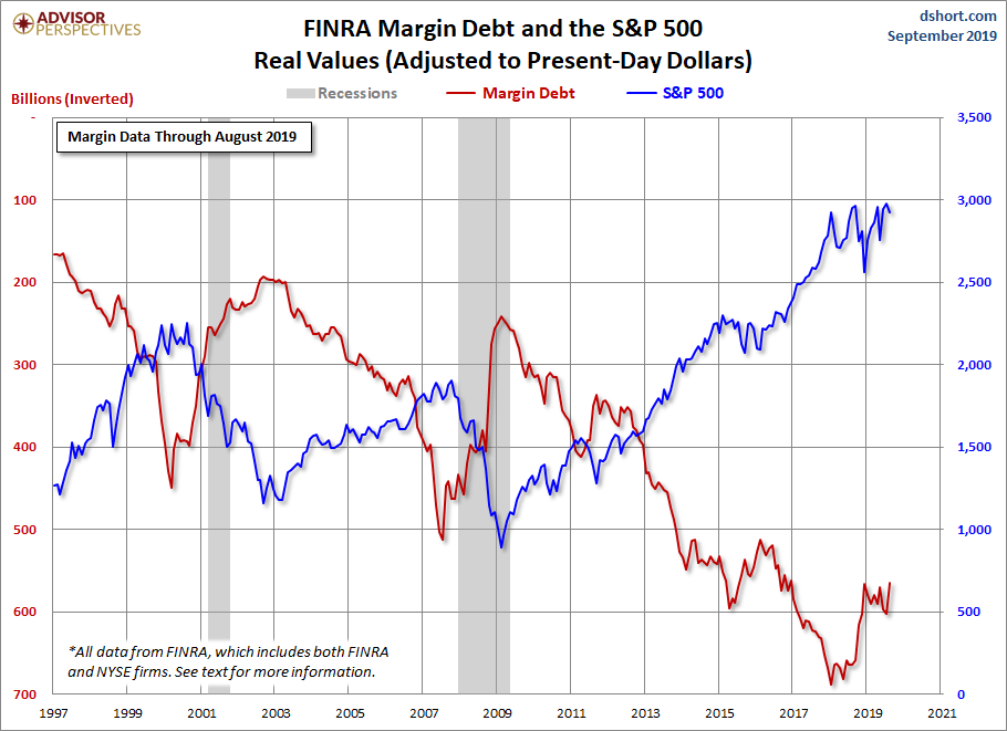 Margin Debt Inverted