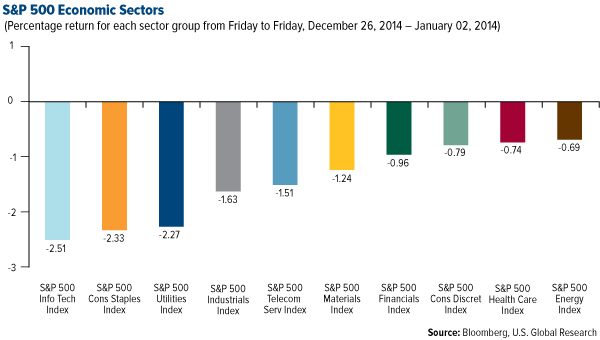 S&P 500 Economic Sectors