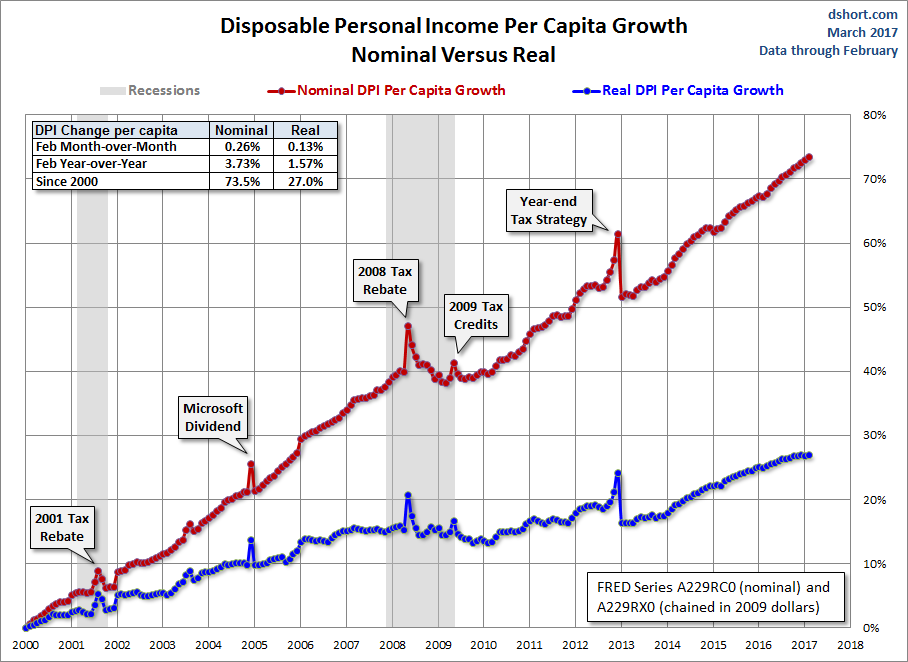 DPI per Capita Growth