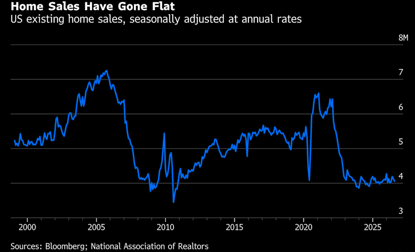 home sales gone flat