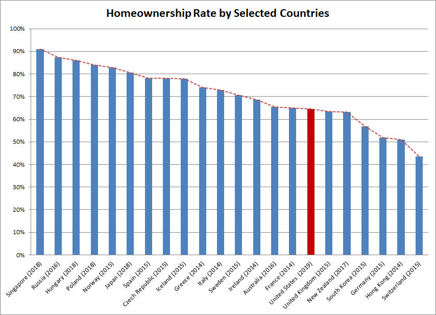 Home Ownership Rate by Country
