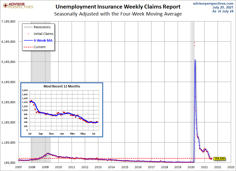 Unemployment Claims since 2007