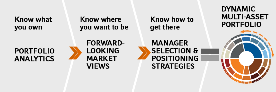 Dynamic multiasset portfolio