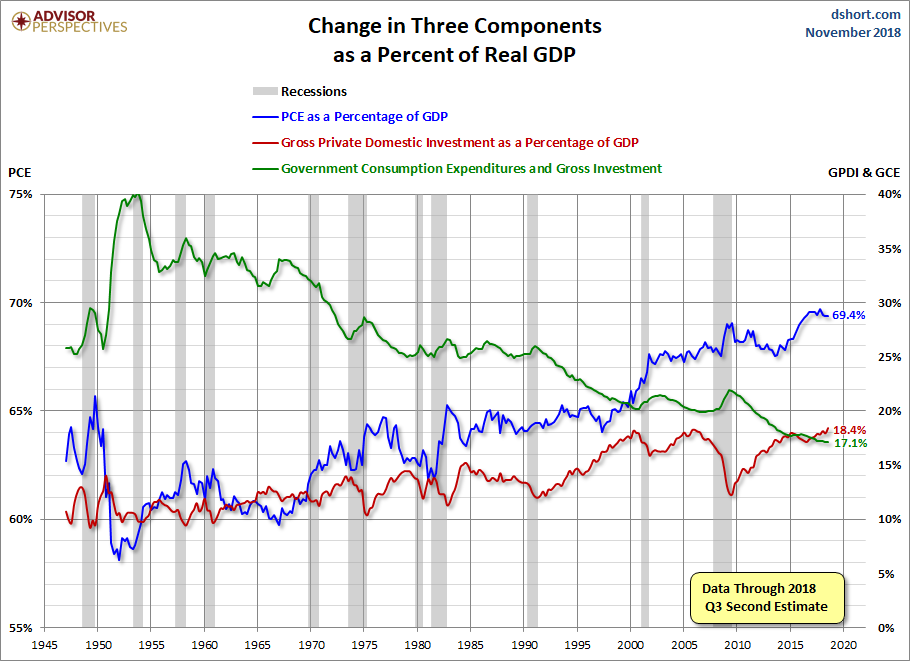 Three Components of GDP