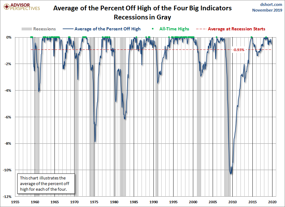 Big Four Average Since 1959