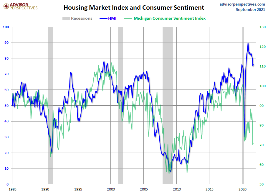 HMI and Consumer Sentiment