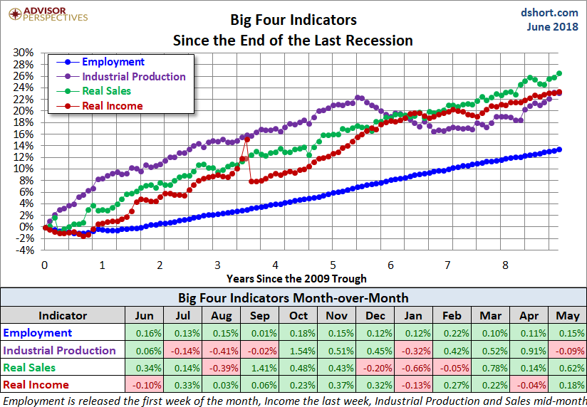 Big Four Since the 2009 Trough