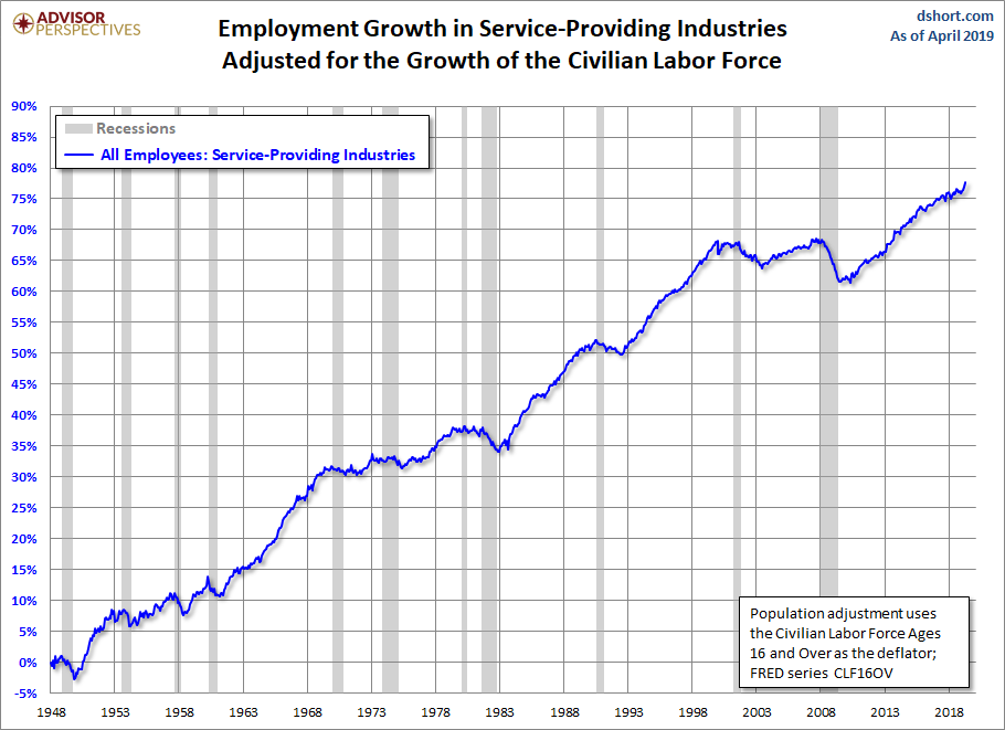 Employment Growth, CLF16OV Adjusted