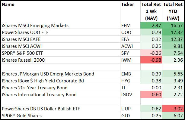 Emerging Market Stocks Chart