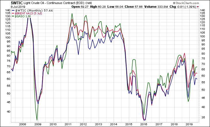 WTIC BRENT GASO