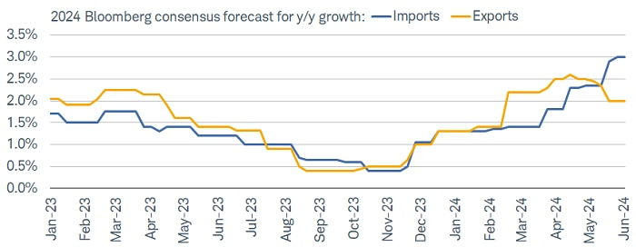 Weaker global growth means weaker exports