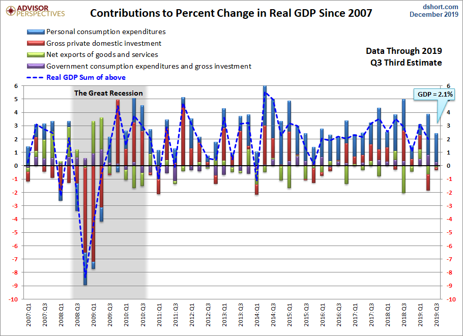 GDP Components