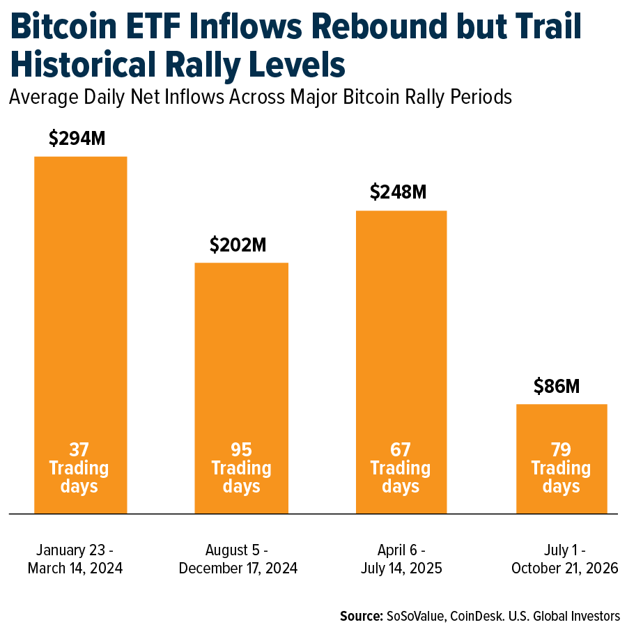 Bitcoin ETF Inflows Rebound but Trail Historical Rally Levels