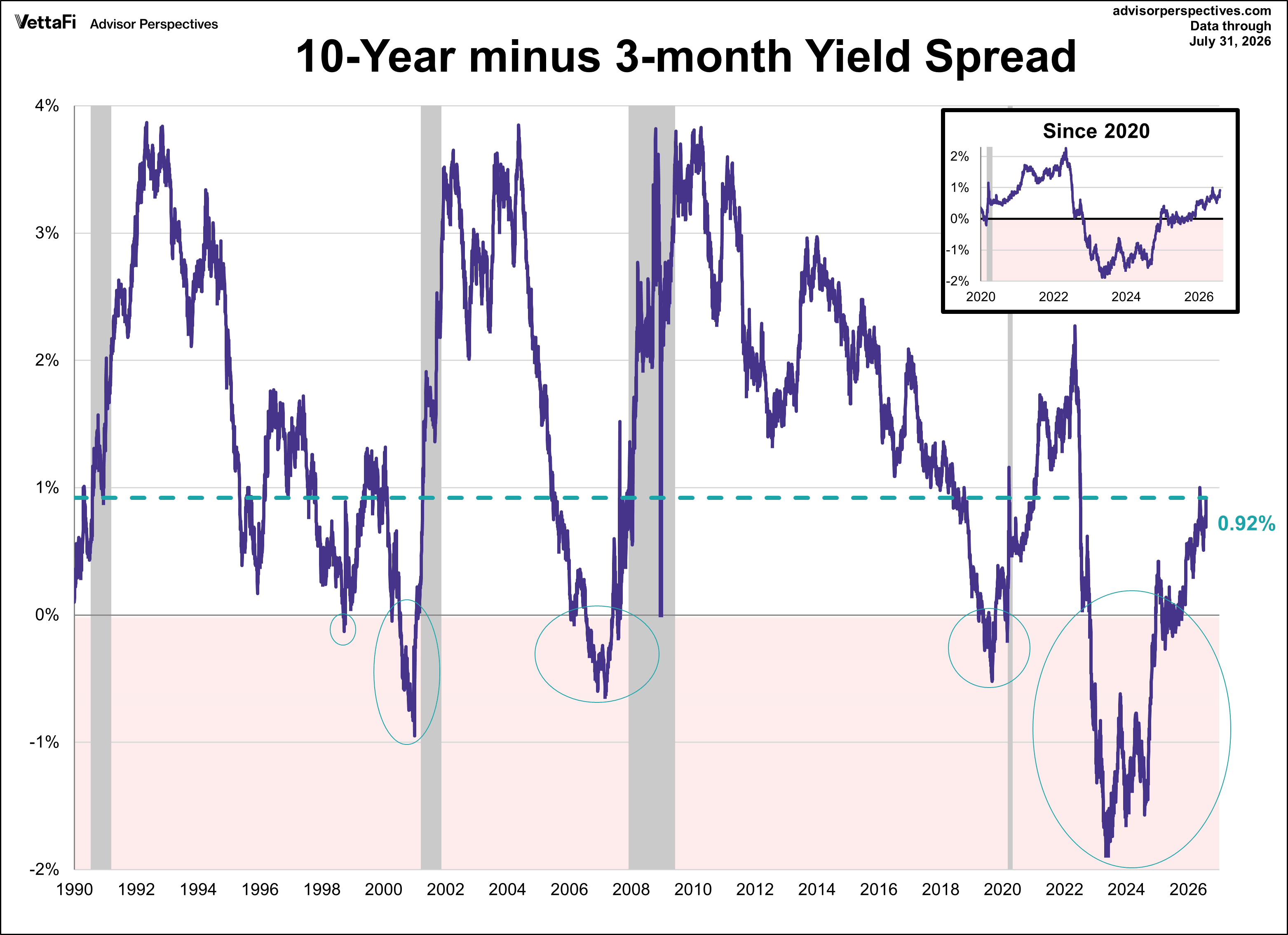 10-year yield minus 3mo-year yield