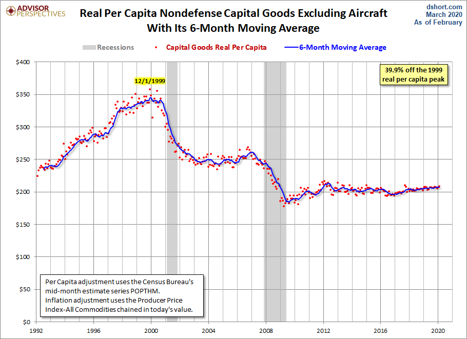 Core Capex per Capita