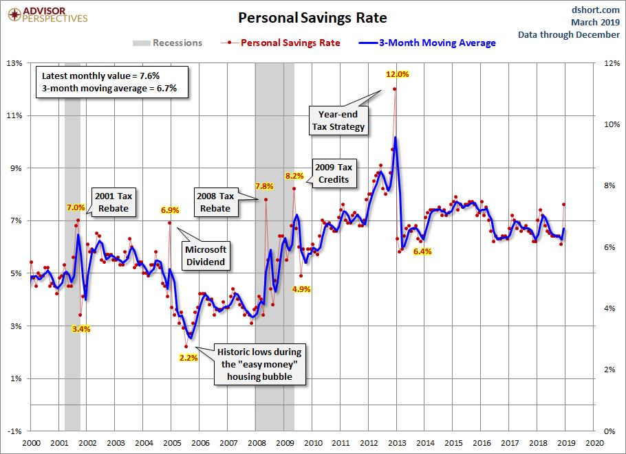 Personal Savings Rate since 2000