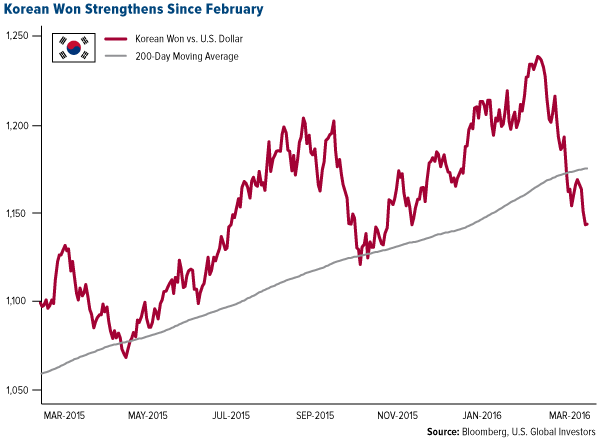 Korean Won Strengthens Since February