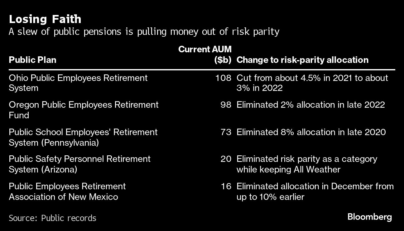 Ray Dalio’s Famous Trade Is Sputtering, Investors Bailing - Articles ...