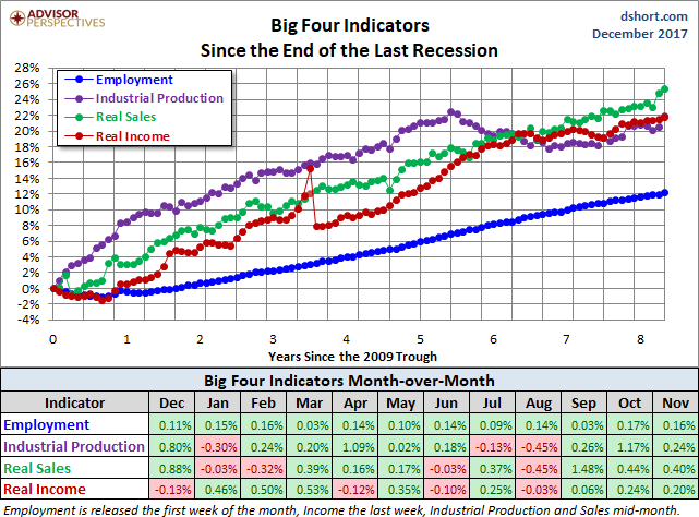 Big Four Since the 2009 Trough