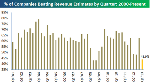 &ldquo;%CompaniesBeatingRevenueEstimates&rdquo;