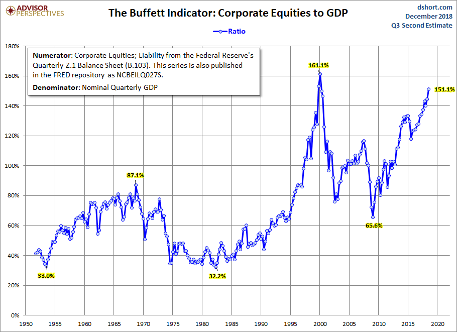 Buffett Indicator