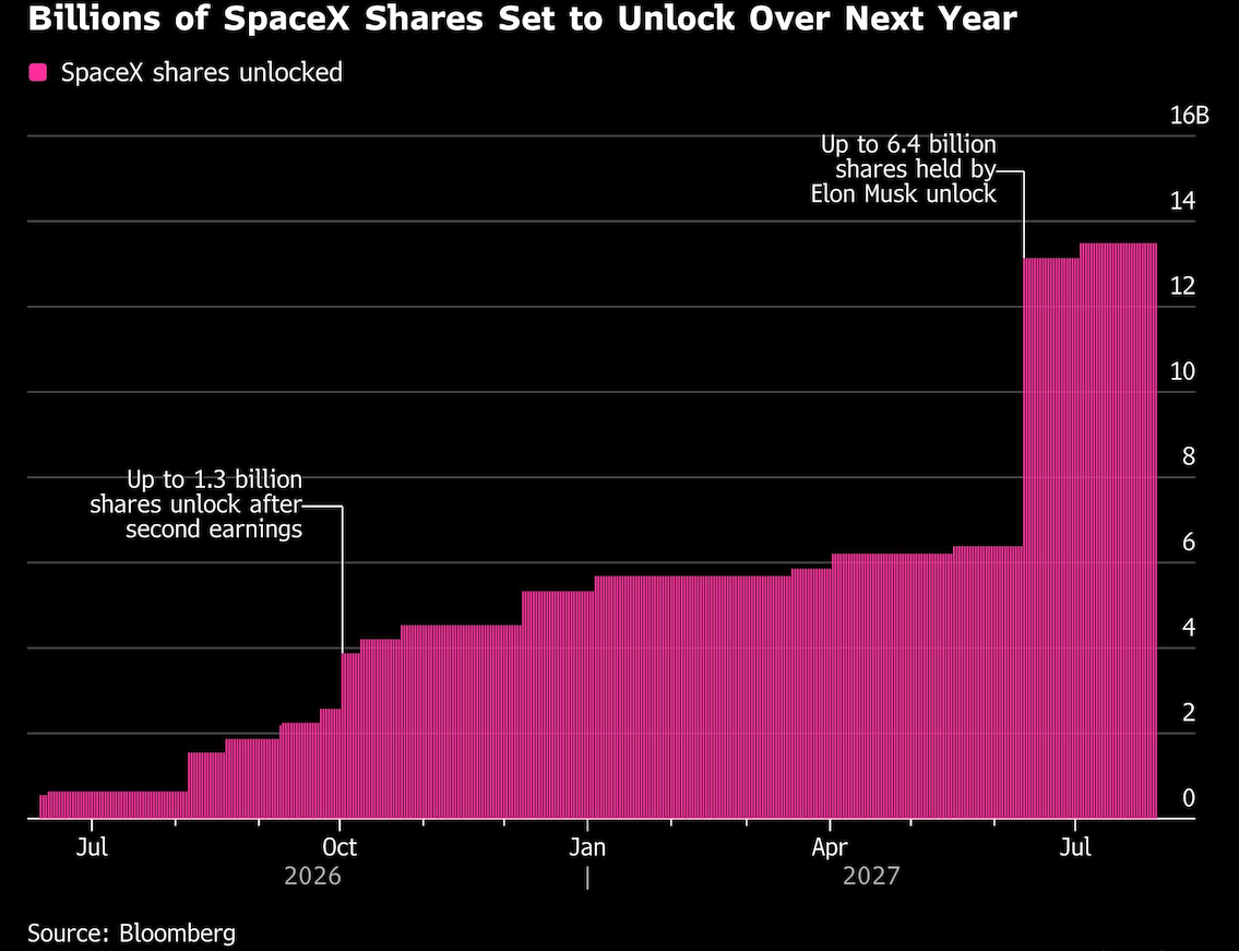 billions of spacex shares