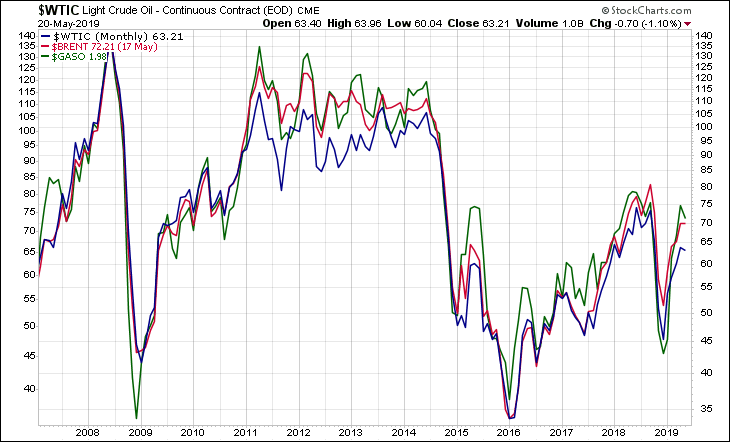 WTIC BRENT GASO