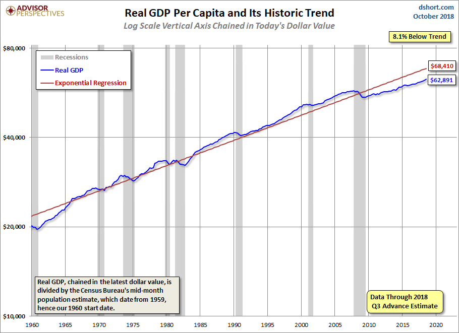 GDP per Capita Linear