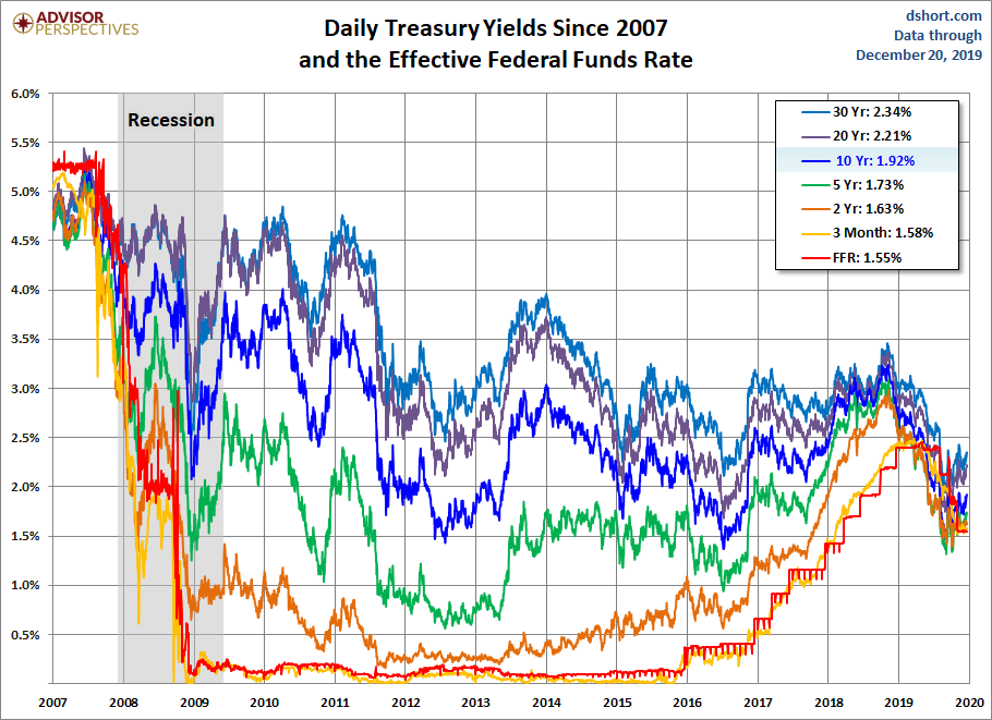 Treasury Yields since 2007