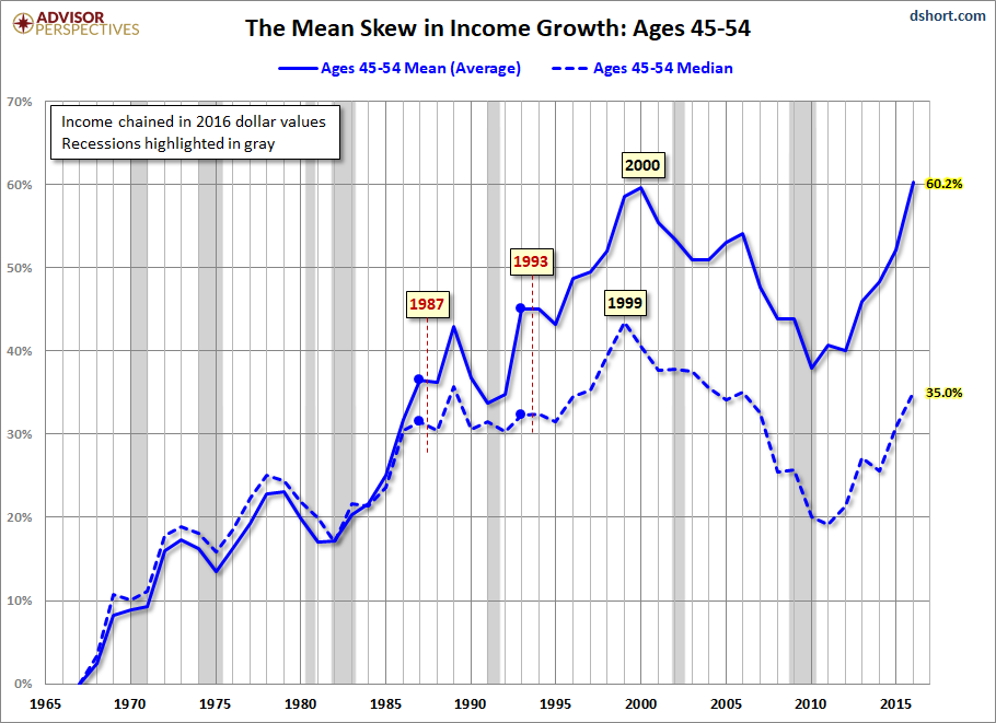 Mean Skew for Peak Earners