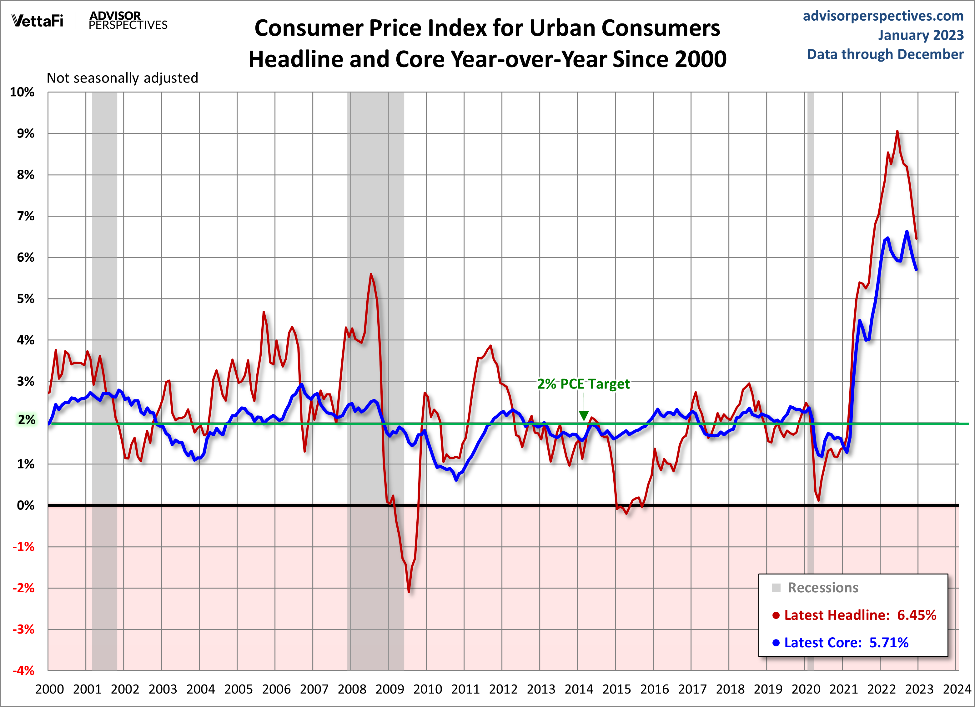 Consumer Price Index