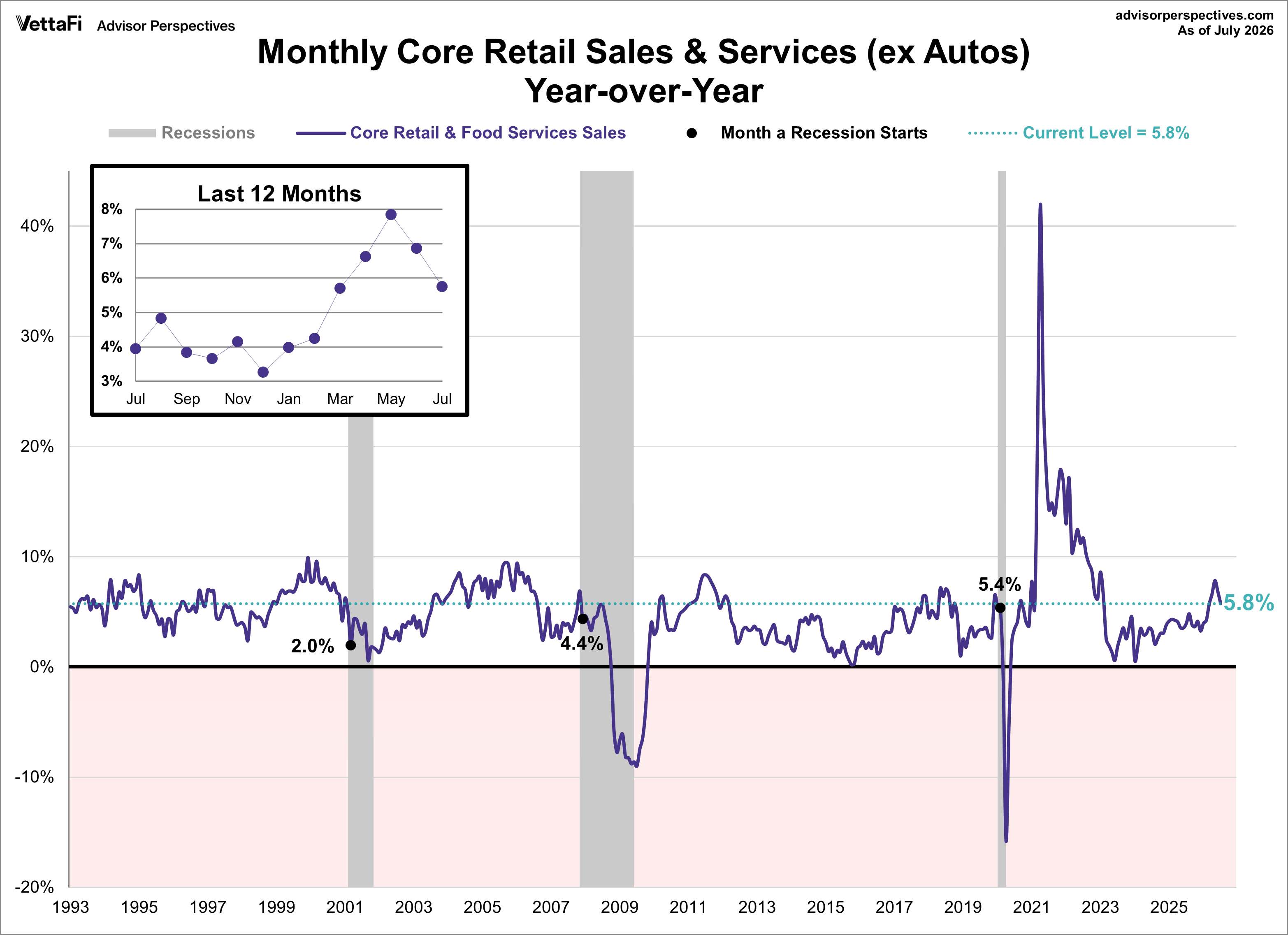 Core Retail Sales year over year