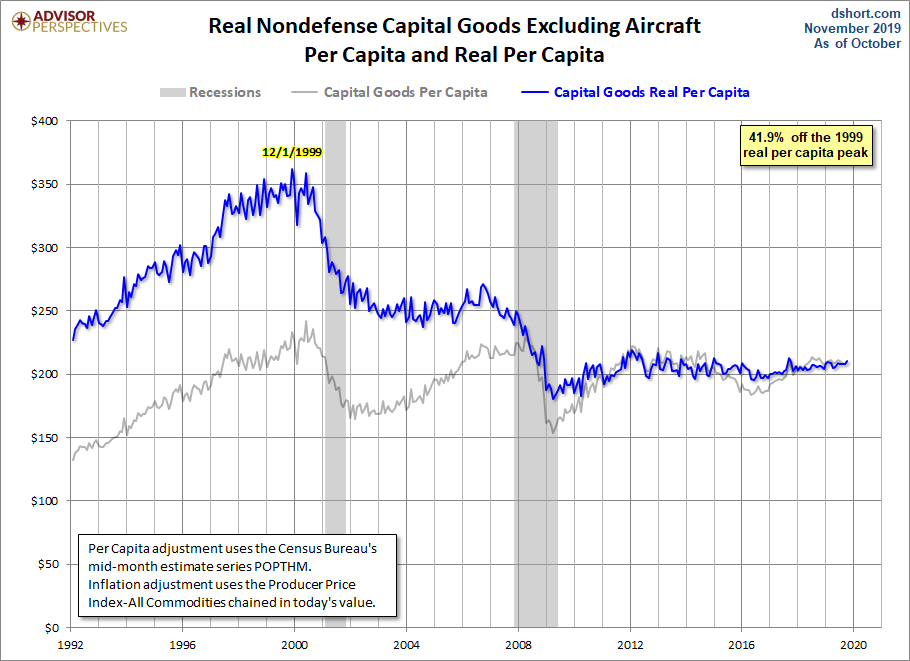 Core Capex per Capita