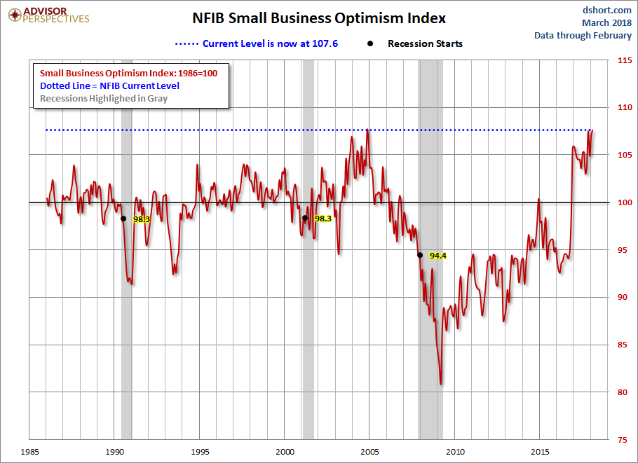 NFIB Optimism