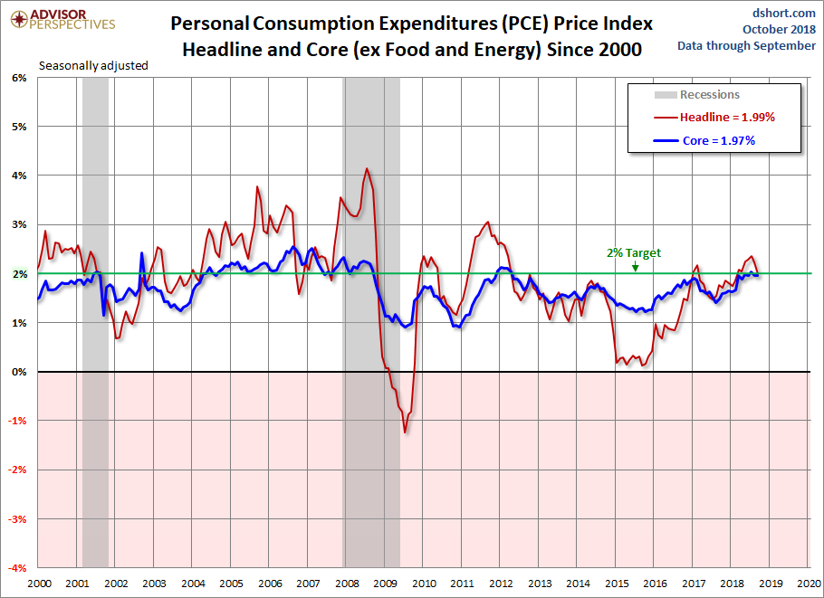 PCE Price Index since 2000