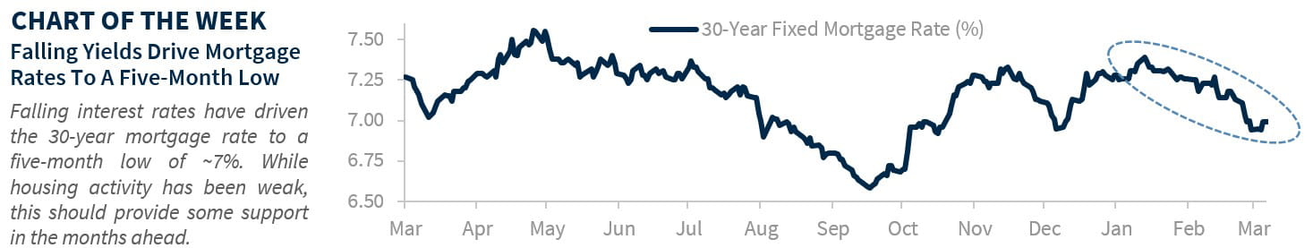 Falling yields drive mortgage rates to 5-mo low