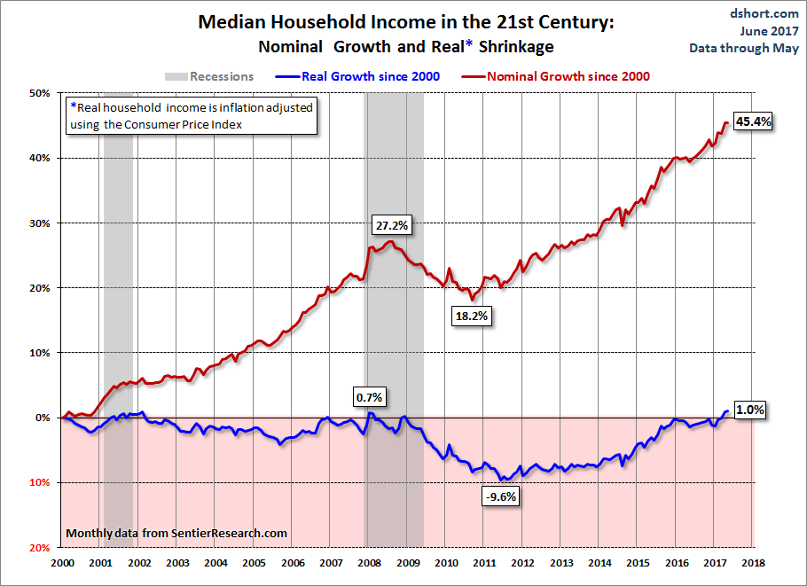 Household Income Growth