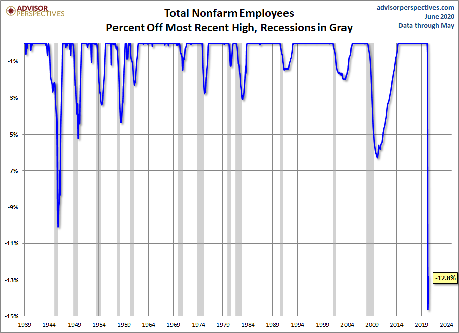 Nonfarm Payrolls Percent Off Highs