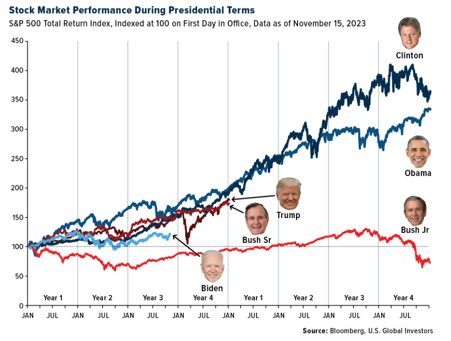 stock market performance
