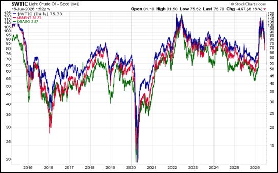 West Texas light crude, Brent crude, and unleaded gasoline
