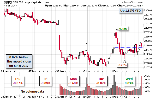 S&P 500
