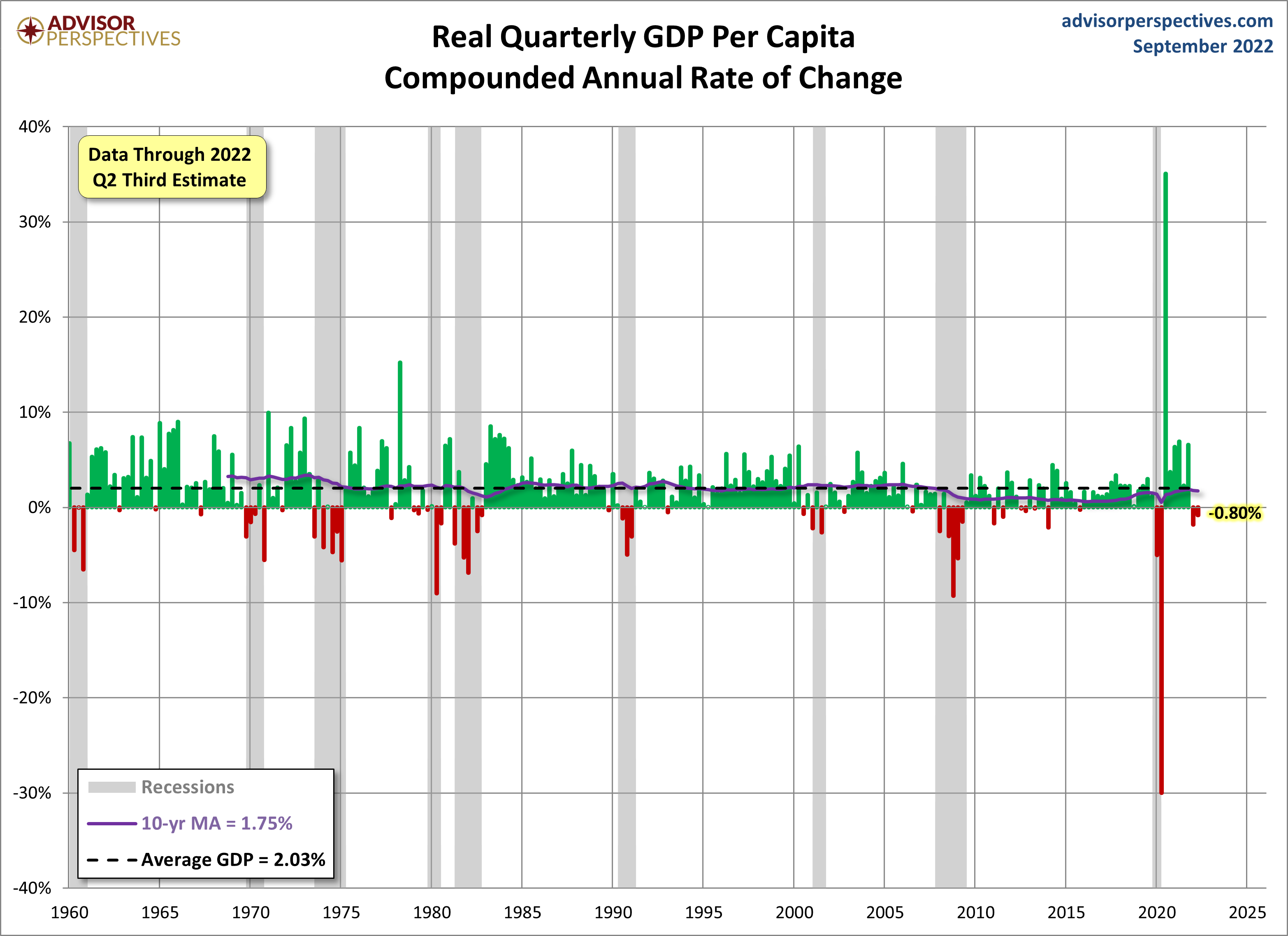 Quarterly GDP per Capita