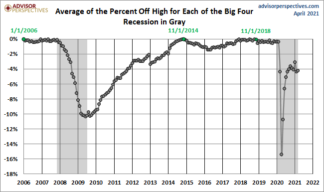 Average Since 2007