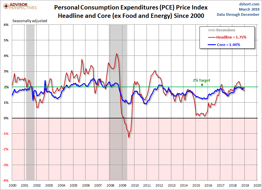 PCE Price Index since 2000