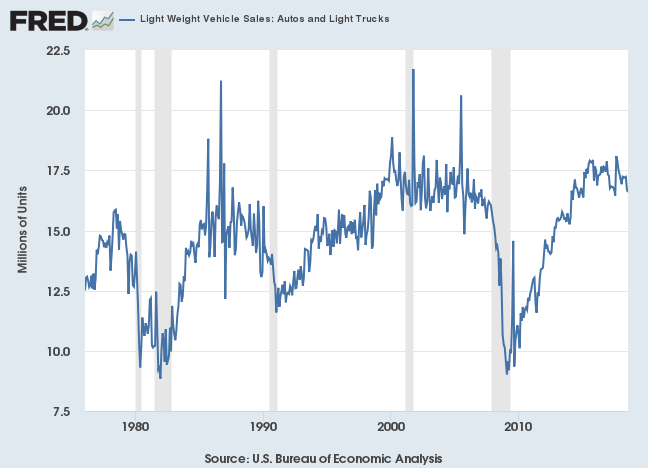 FRED Light Vehicle Sales