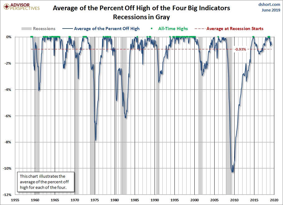 Big Four Average Since 1959