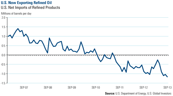 U.S. Now Exporting Refined Oil