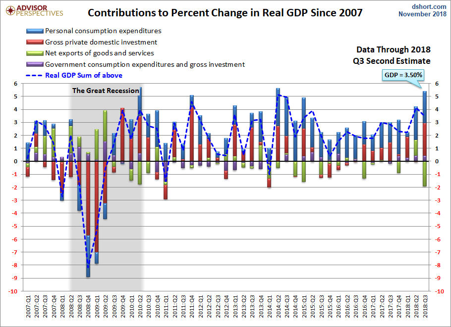 GDP Components